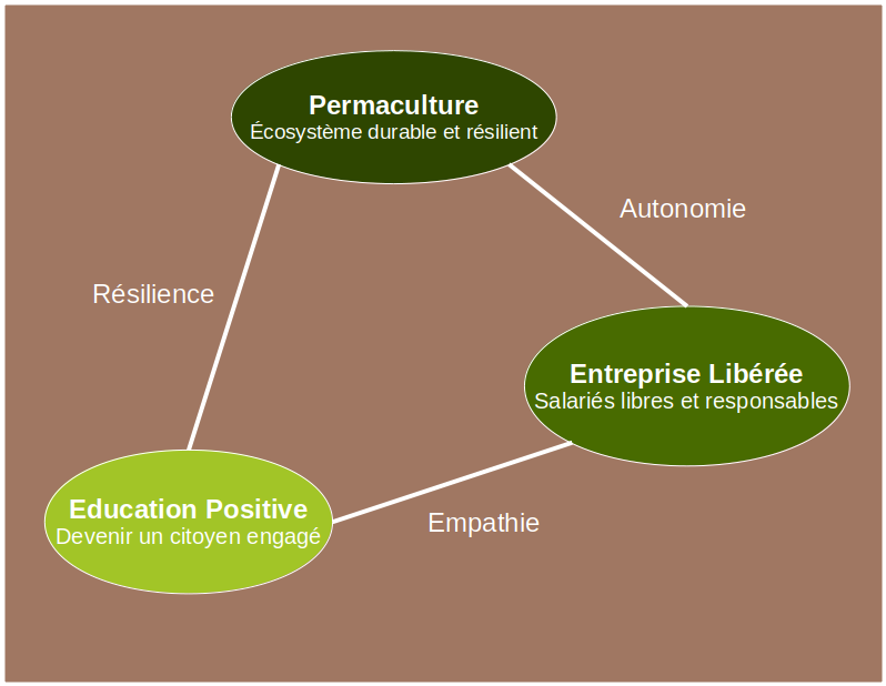 LiensPermacultureEducationPositiveEntrepriseLiberee